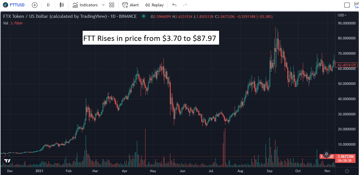 FTT token price chart showing increase from $3.70 to $87.97